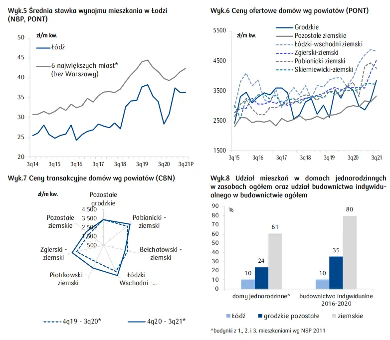 Mieszkania na sprzedaż Łódź: zobacz, jak kształtuje się rynek mieszkaniowy w województwie łódzkim [m.in. stawki najmu w Łodzi, cena mkw. mieszkania, średnia stawka wynajmu, cena domu Łódź] - 3