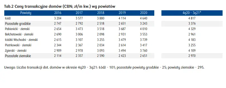 Mieszkania na sprzedaż Łódź: zobacz, jak kształtuje się rynek mieszkaniowy w województwie łódzkim [m.in. stawki najmu w Łodzi, cena mkw. mieszkania, średnia stawka wynajmu, cena domu Łódź] - 4