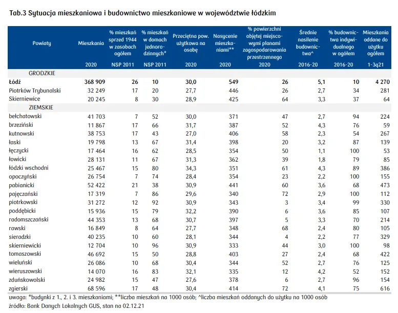 Mieszkania na sprzedaż Łódź: zobacz, jak kształtuje się rynek mieszkaniowy w województwie łódzkim [m.in. stawki najmu w Łodzi, cena mkw. mieszkania, średnia stawka wynajmu, cena domu Łódź] - 5
