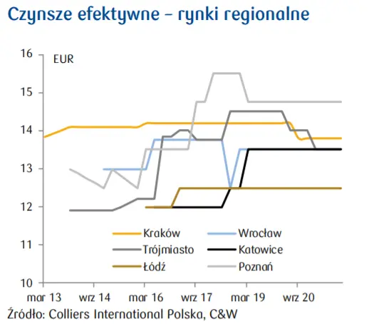 Nieruchomości Komercyjne: bieżąca sytuacja na rynku nieruchomości oraz perspektywy na kolejne kwartały dla czynszów  - 2