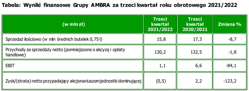 Niższa dynamika sprzedaży Grupy AMBRA – raport za trzeci kwartał roku obrotowego 2021/2022 - 1