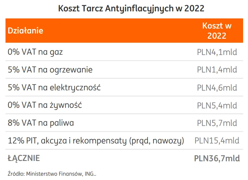 Nowelizacja budżetu: większe potrzeby i ekspansja fiskalna - 1