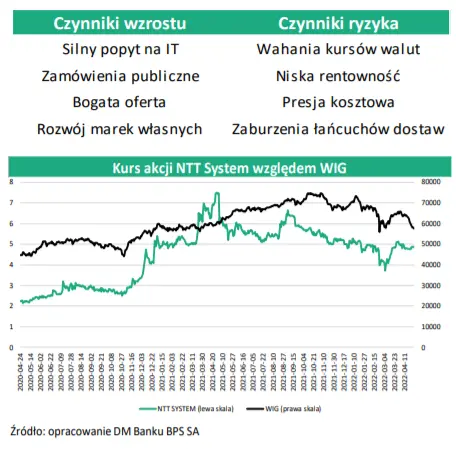 NTT System SA - Rekordowe wyniki i wyższa rentowność; raport aktualizujący [podstawowe dane, kurs akcji względem WIG, czynniki wzrostu i ryzyka, ostatnie wydarzenia w spółce] - 3