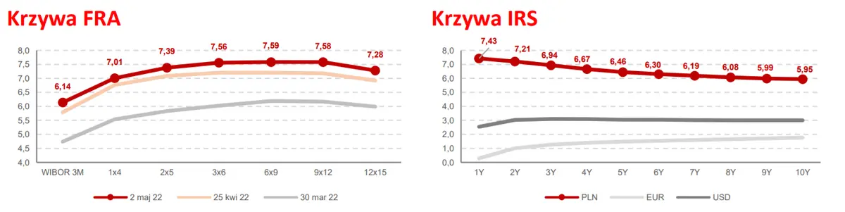 Obawy o wzrost spłaszczają krzywe. Dla złotego (PLN) najważniejsze będzie dzisiejsze posiedzenie FOMC - 1