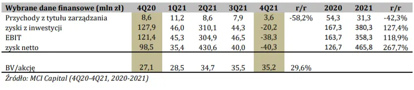 Ostatnie wydarzenie w spółce giełdowej MCI Capital SA, notowanym na Giełdzie Papierów Wartościowych w Warszawie funduszu inwestycyjnym typu private equity - 2
