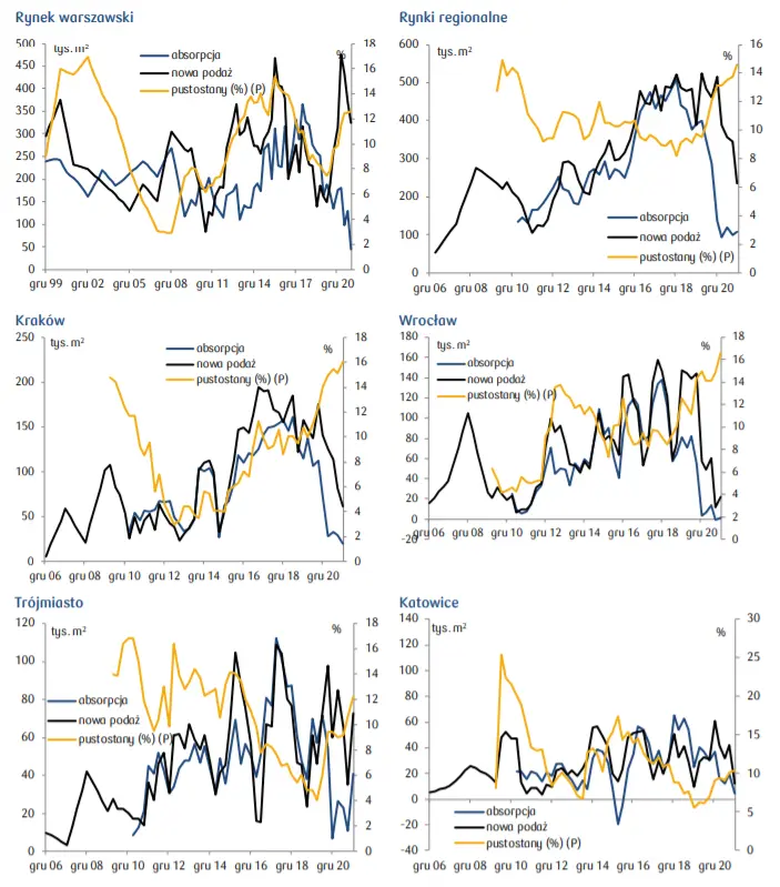 Podstawowe wskaźniki sytuacji na rynku biurowym w monitorowanych miastach - analizy nieruchomości  - 1