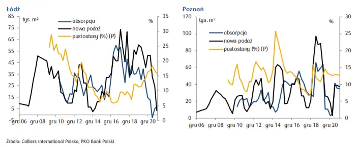 Podstawowe wskaźniki sytuacji na rynku biurowym w monitorowanych miastach - analizy nieruchomości  - 2