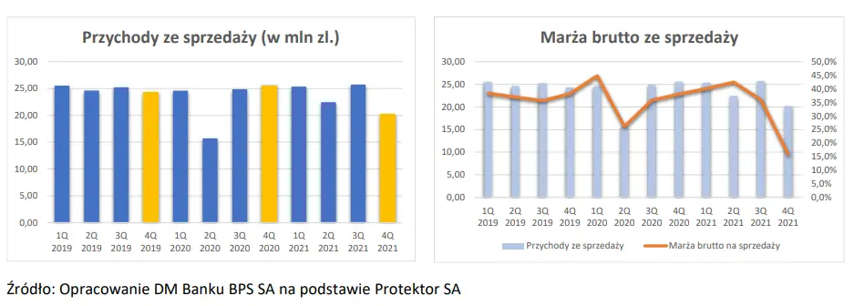 Podsumowanie wyników finansowych osiągniętych w 2021 r. przez spółkę Protektor SA - rachunek wyników - 3