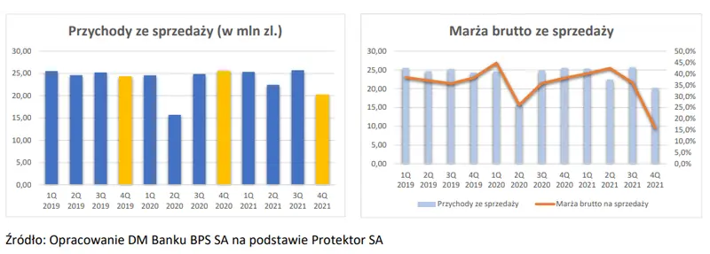 Podsumowanie wyników finansowych osiągniętych w 2021 r. przez spółkę Protektor SA - rachunek wyników - 3