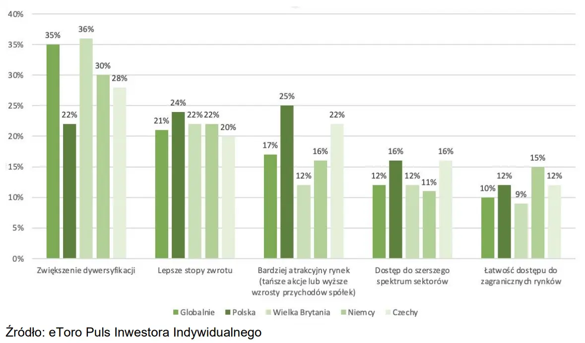 Polak za granicą jest poszukiwaczem okazji. Dlaczego inwestujemy w zagraniczne akcje? - 2