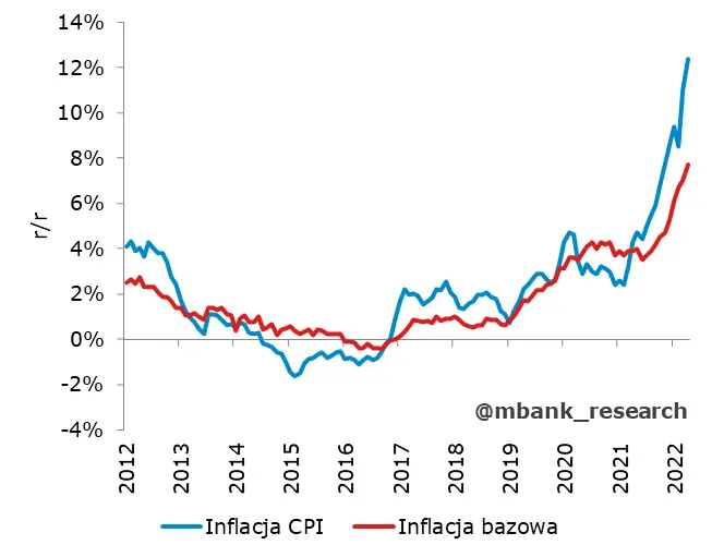 Polska: inflacja w kwietniu wyższa niż wynikało - 1