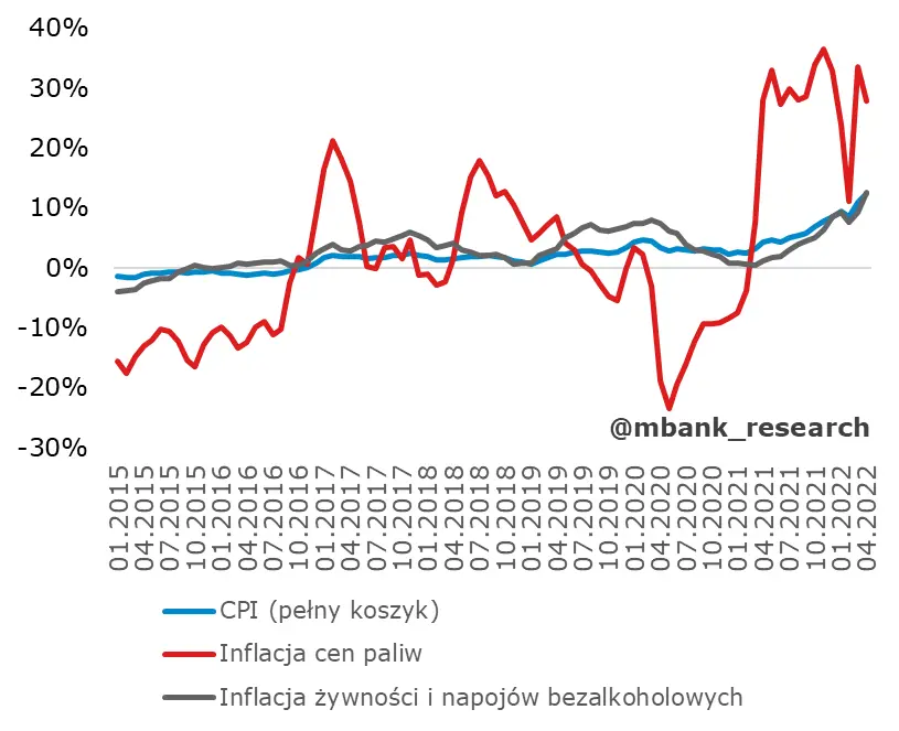 Polska: inflacja w kwietniu wyższa niż wynikało - 3