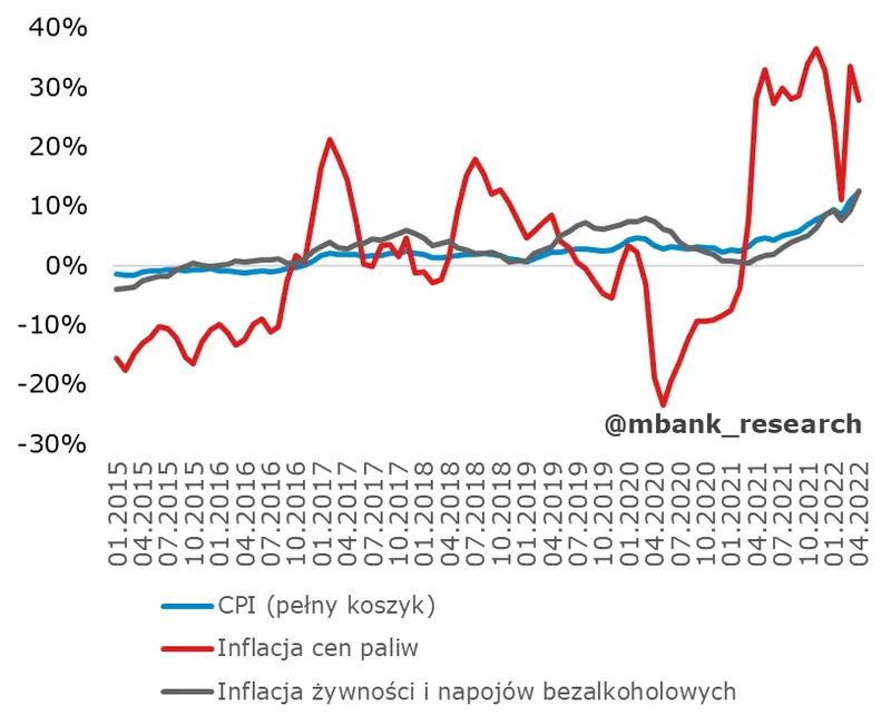 Polska: inflacja w kwietniu wyższa niż wynikało - 3