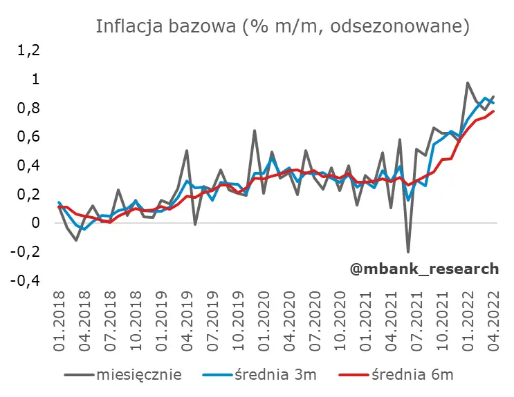 Polska: inflacja w kwietniu wyższa niż wynikało - 4
