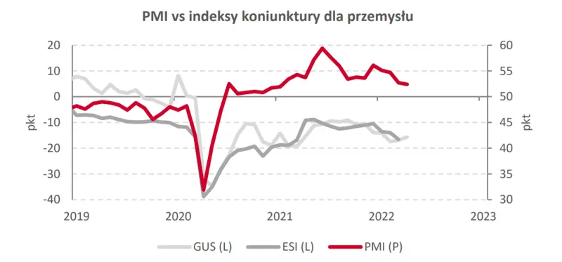 Polski PMI nad kreską, ale struktura mieszana. Co dalej z notowaniami eurodolara (EURUSD)? - 1