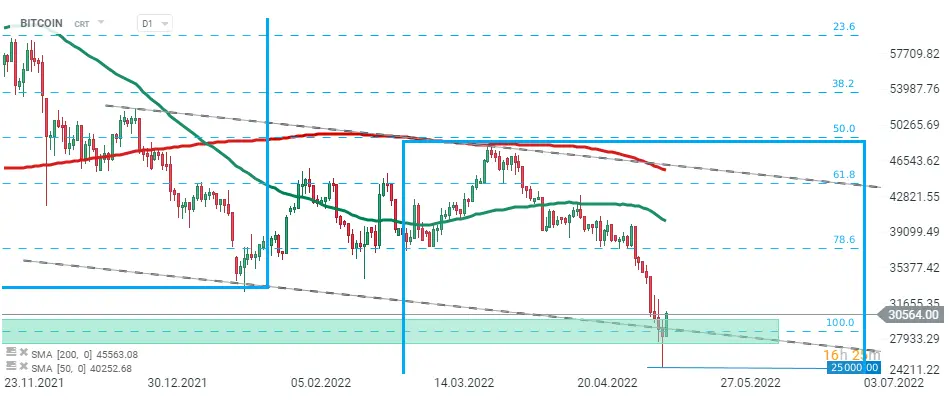 Poranna odprawa: Bitcoin (BTC) zdołał odrobić część ostatnich strat; Brent i WTI wzrosły; Indeksy w USA zakończyły wczorajszą sesję w mieszanych nastrojach - 1