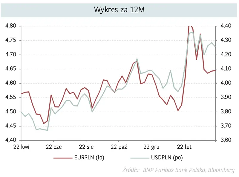 Potężny wzrost na kursie euro: tak było w szczycie paniki! Nadchodzi zemsta złotego? Sprawdź argumenty za spadkiem notowań EURPLN: ile za jedno euro w 2023? - prognoza FX  - 2