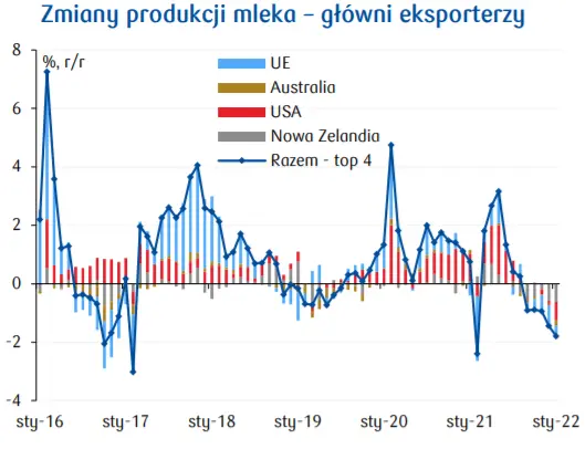 Produkcja mleka w Polsce: wojna podbije podwyżki cen większości produktów mleczarskich. Analizy Sektorowe - 1