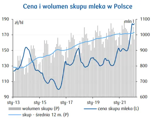 Produkcja mleka w Polsce: wojna podbije podwyżki cen większości produktów mleczarskich. Analizy Sektorowe - 2