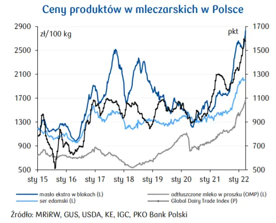 Produkcja mleka w Polsce: wojna podbije podwyżki cen większości produktów mleczarskich. Analizy Sektorowe - 3