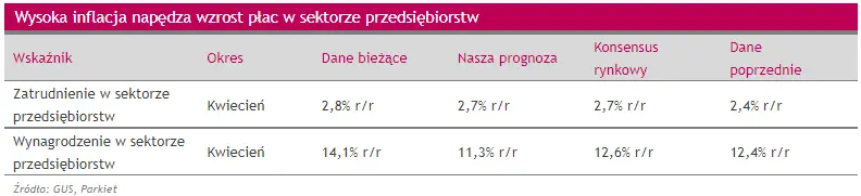 Prosto z rynku: Wysoka inflacja napędza wzrost płac w sektorze przedsiębiorstw - 1