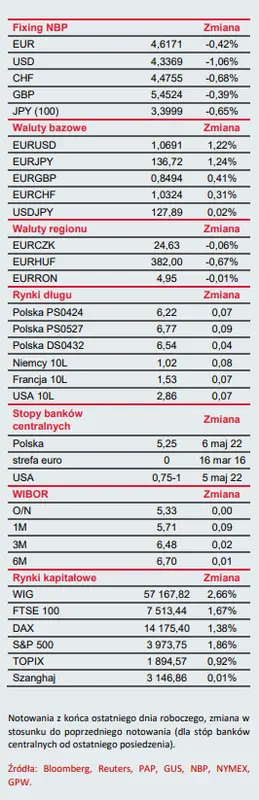 Przed nami wstępne indeksy PMI za maj. Konflikt na Ukrainie oraz NBP podbijają konsumpcję w Polsce  - 1