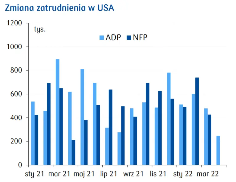 Przegląd wydarzeń ekonomicznych: Fed przedstawił plan ograniczania sumy bilansowej (QT); sprzedaż detaliczna w strefie euro w marcu spadła; ISM dla sektora usługowego w kwietniu w USA - 2