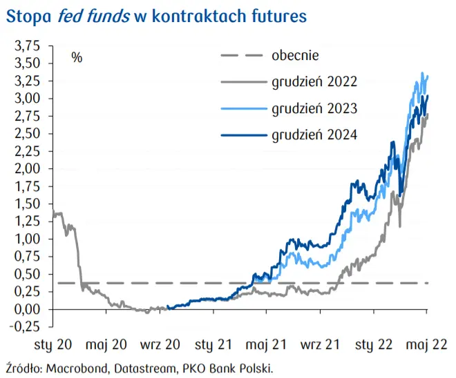 Przegląd wydarzeń ekonomicznych: Fed(rowanie). Stopa fed funds w kontraktach futures  - 2