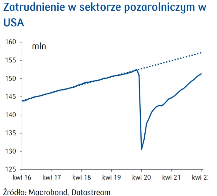 Przegląd wydarzeń ekonomicznych na świecie: Produkcja motoryzacyjna w Niemczech; Zatrudnienie w sektorze pozarolniczym w USA - 2