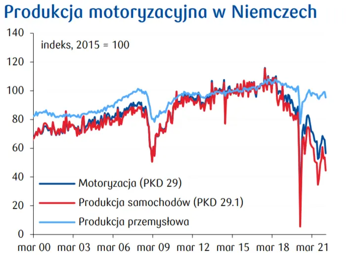 Przegląd wydarzeń ekonomicznych na świecie: Produkcja motoryzacyjna w Niemczech; Zatrudnienie w sektorze pozarolniczym w USA - 3