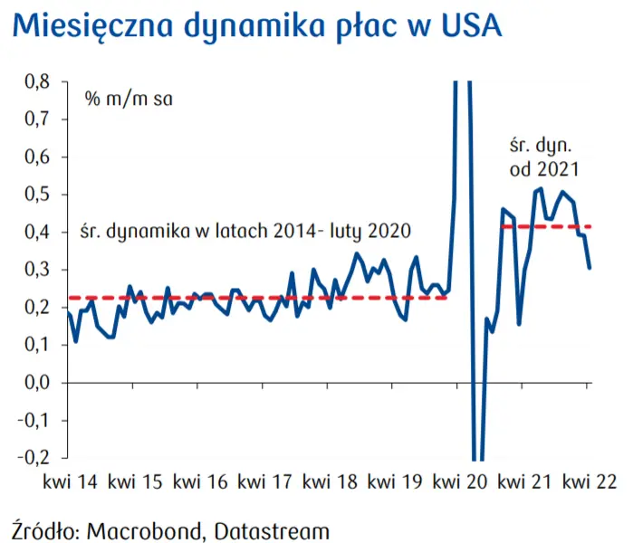 Przegląd wydarzeń ekonomicznych na świecie: Produkcja motoryzacyjna w Niemczech; Zatrudnienie w sektorze pozarolniczym w USA - 4