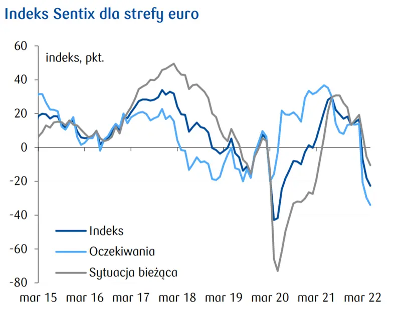 Przegląd wydarzeń ekonomicznych: Spirala płacowa? Indeks Sentix dla strefy euro - 3