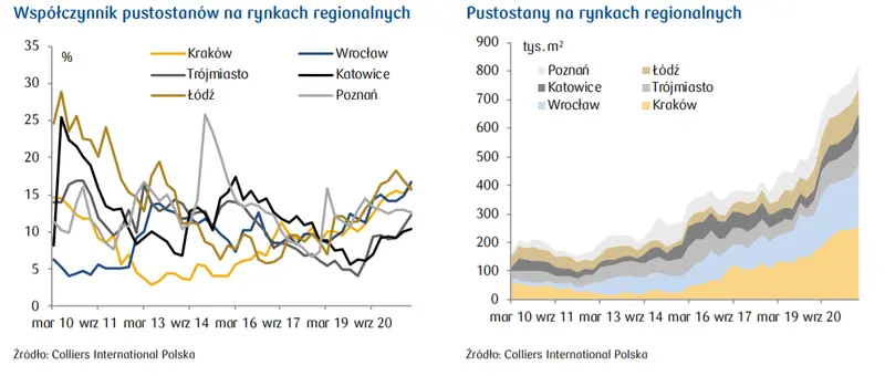 Pustostany w Polsce: najgorsze już jest za rynkiem? Prognoza dla rynku nieruchomości 2022  - 2