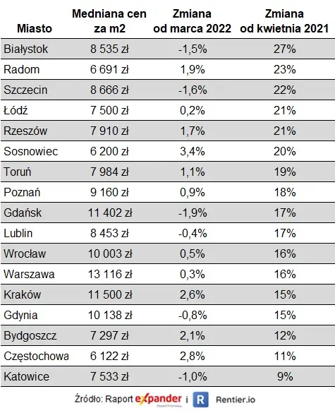 Raport Expandera i Rentier.io – Ceny mieszkań, maj 2022 - 1