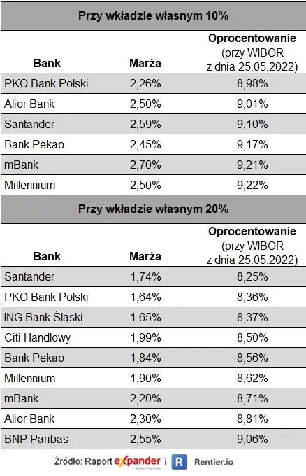 Raport Expandera i Rentier.io – Ceny mieszkań, maj 2022 - 2