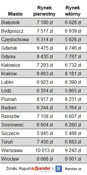 Raport Expandera i Rentier.io – Ceny mieszkań, maj 2022 - 4