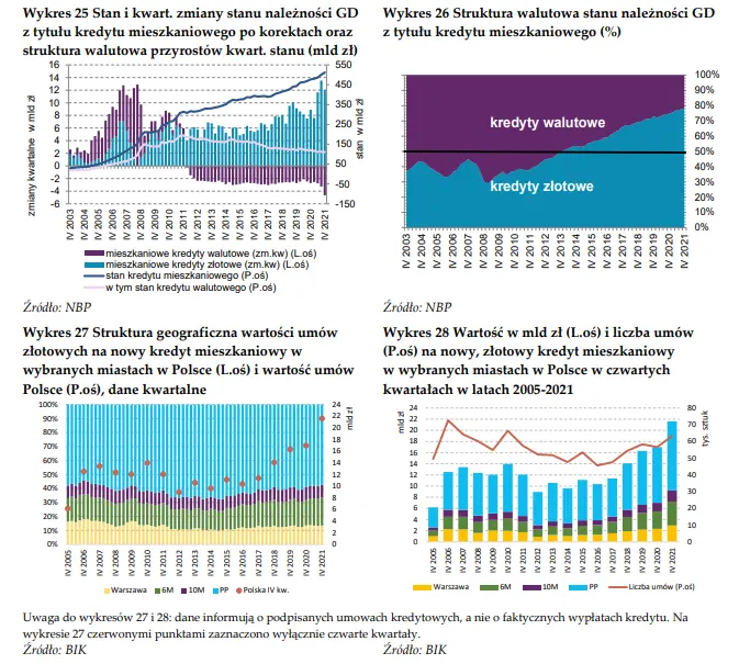 Raport o rynku nieruchomości: wypłaty kredytów mieszkaniowych, stopy procentowe - dane i wykresy  - 1