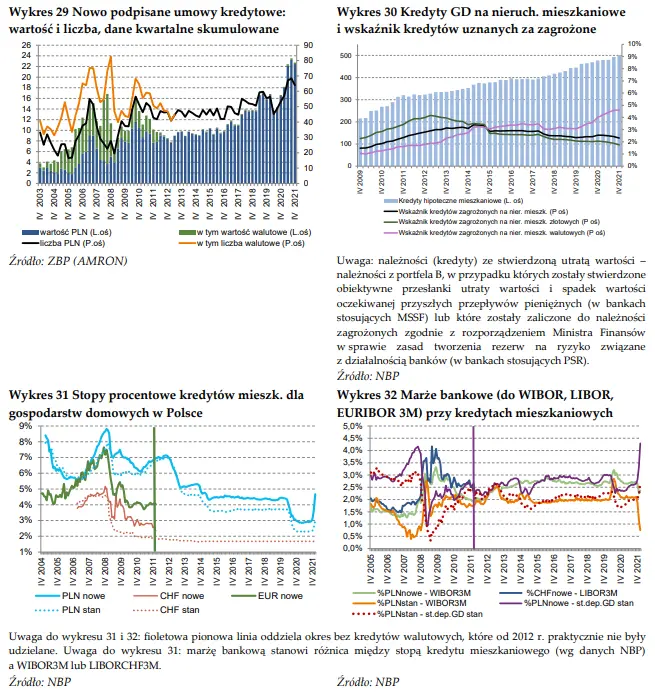 Raport o rynku nieruchomości: wypłaty kredytów mieszkaniowych, stopy procentowe - dane i wykresy  - 2