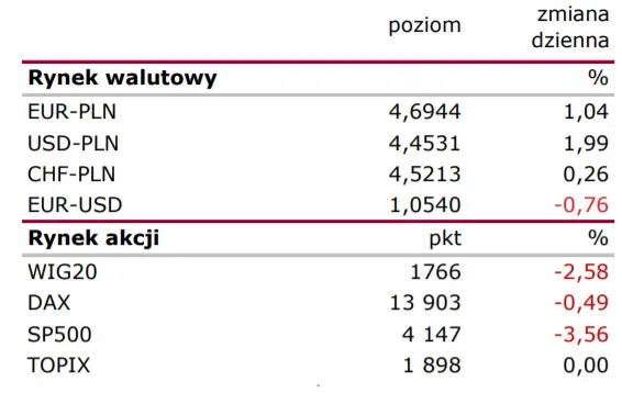 Raport Rynkowy: „gołębia niespodzianka” RPP. Czesi zaskoczyli podwyżkami! - 1