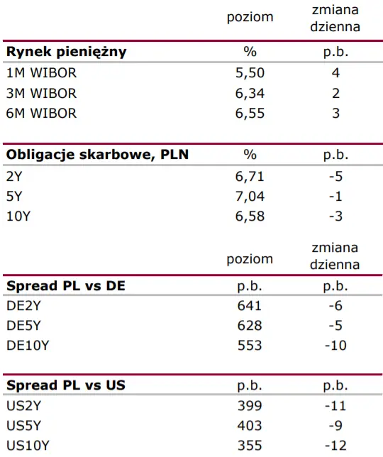 Raport Rynkowy: „gołębia niespodzianka” RPP. Czesi zaskoczyli podwyżkami! - 2