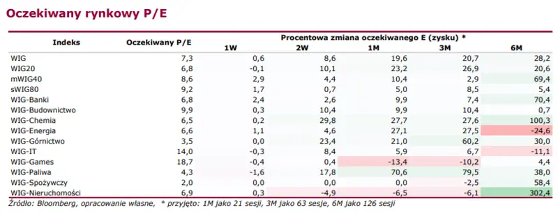 Raport tygodniowy GPW - globalny risk-off trwa - 2