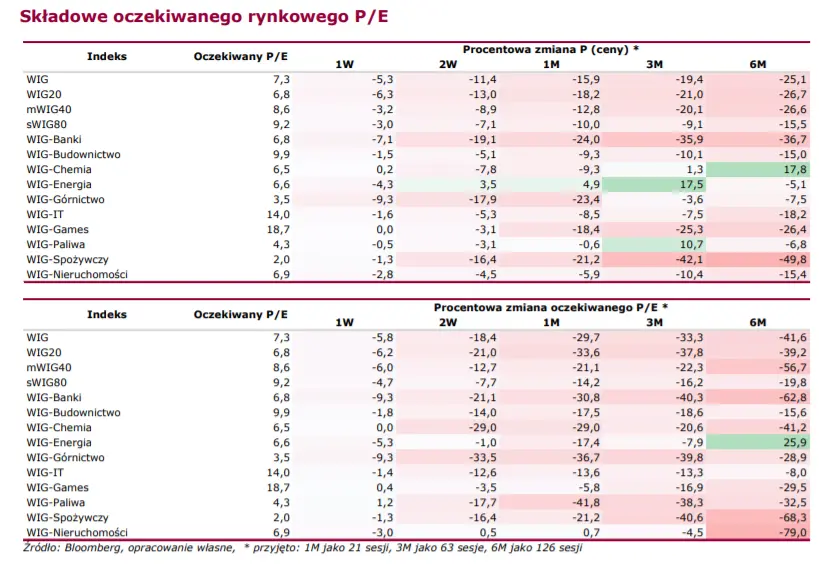 Raport tygodniowy GPW - globalny risk-off trwa - 3