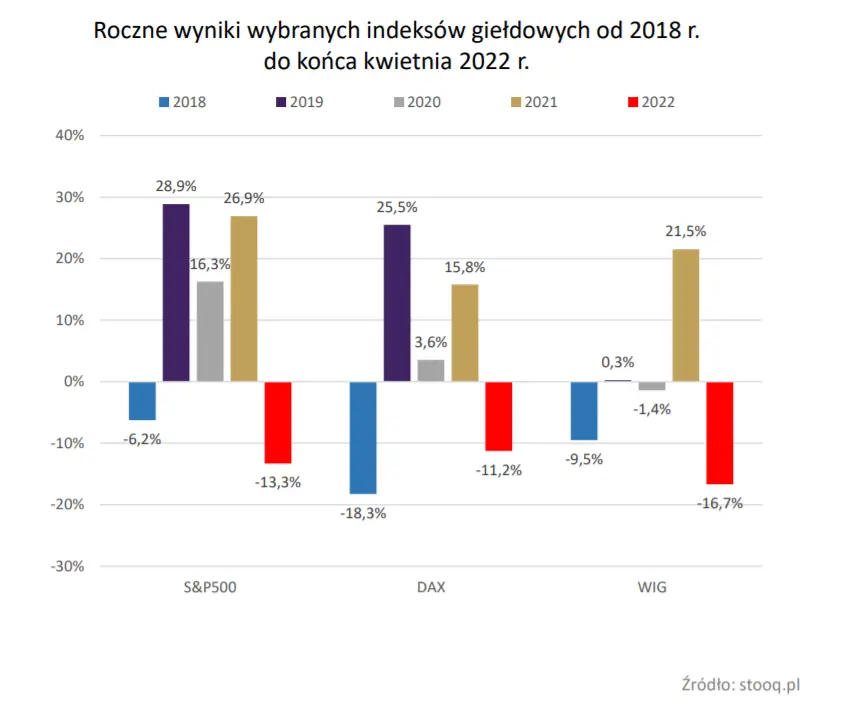 Rynek akcji: obawy wróciły, duże spadki na giełdach ! Zobacz wyniki indeksów giełdowych SP&500, DAX, WIG - 1