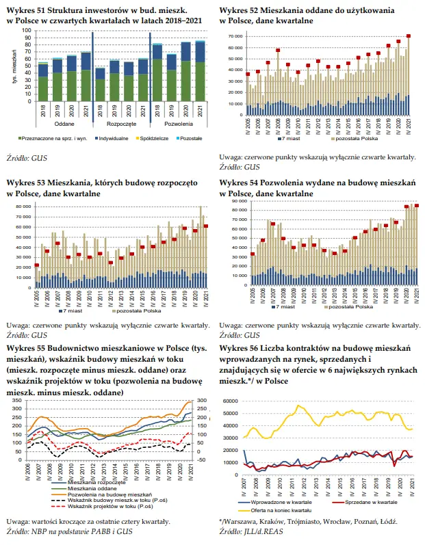 Rynek mieszkaniowy w Polsce według danych NBP. Budownictwo mieszkaniowe i rynek mieszkań w Warszawie, Krakowie, Poznaniu, Trójmieście, Wrocławiu i Łodzi [pozwolenia na budowę, czas sprzedaży i podaż mieszkań, projekty mieszkaniowe] - 1