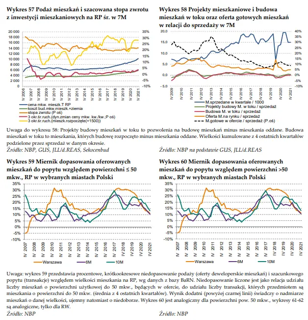 Rynek mieszkaniowy w Polsce według danych NBP. Budownictwo mieszkaniowe i rynek mieszkań w Warszawie, Krakowie, Poznaniu, Trójmieście, Wrocławiu i Łodzi [pozwolenia na budowę, czas sprzedaży i podaż mieszkań, projekty mieszkaniowe] - 2