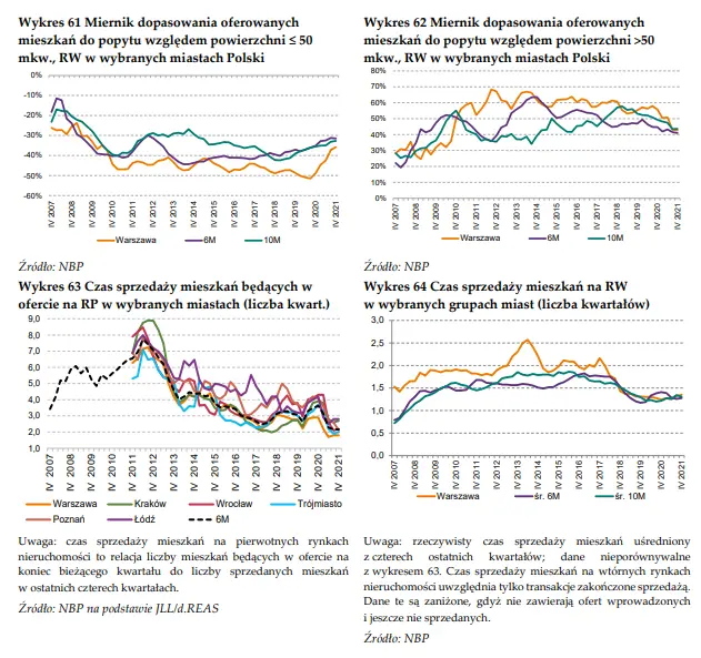 Rynek mieszkaniowy w Polsce według danych NBP. Budownictwo mieszkaniowe i rynek mieszkań w Warszawie, Krakowie, Poznaniu, Trójmieście, Wrocławiu i Łodzi [pozwolenia na budowę, czas sprzedaży i podaż mieszkań, projekty mieszkaniowe] - 3