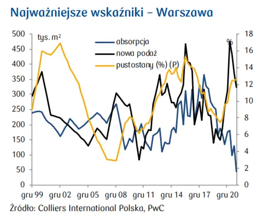 Rynek nieruchomości biurowych: Poprawa z Europy dotrze do Polski? [najważniejsze wskaźniki] - 1