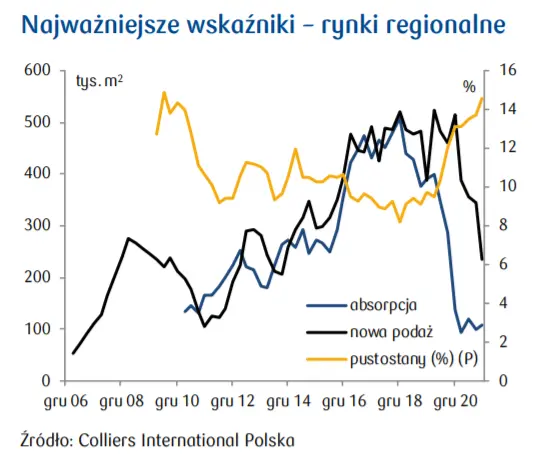 Rynek nieruchomości biurowych: Poprawa z Europy dotrze do Polski? [najważniejsze wskaźniki] - 2