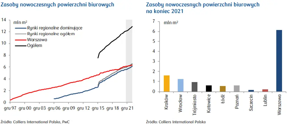 Rynek nieruchomości w Polsce: zasoby nowoczesnej powierzchni biurowej – podstawowe wskaźniki - 1
