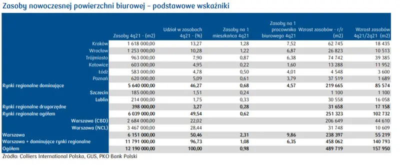Rynek nieruchomości w Polsce: zasoby nowoczesnej powierzchni biurowej – podstawowe wskaźniki - 2